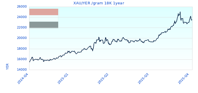 XAU/YER /gram 18K 1year