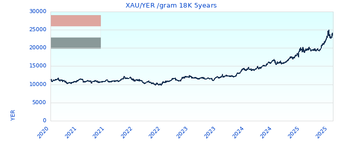 XAU/YER /gram 18K 5years