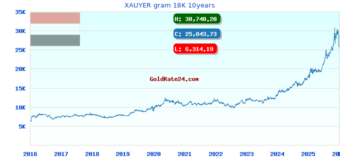 XAUYER gram 18K 10years