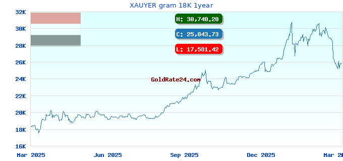 XAUYER gram 18K 1year