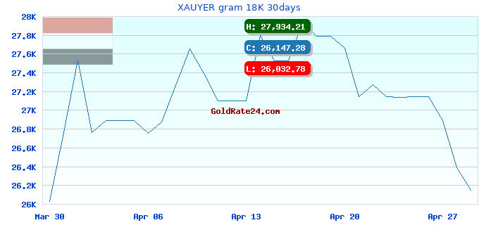 XAUYER gram 18K 30days