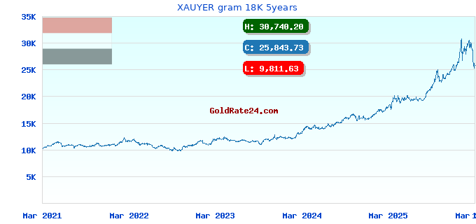 XAUYER gram 18K 5years
