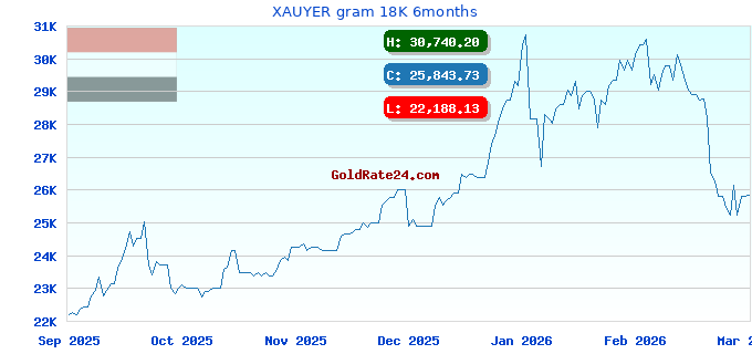 XAUYER gram 18K 6months