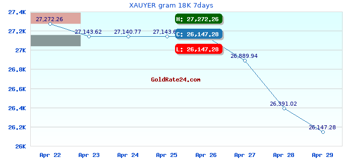 XAUYER gram 18K 7days