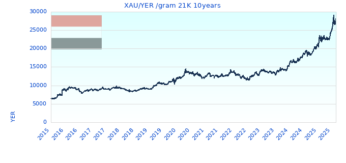 XAU/YER /gram 21K 10years