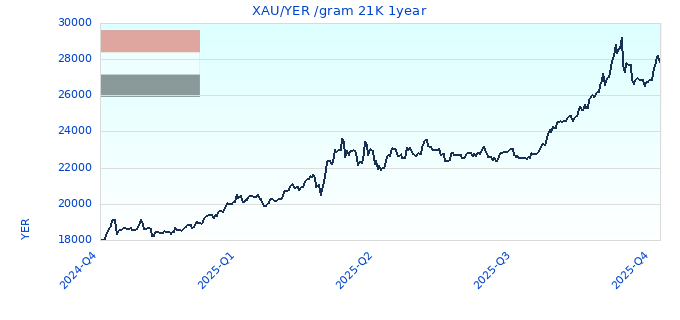 XAU/YER /gram 21K 1year