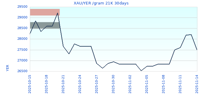 XAU/YER /gram 21K 30days