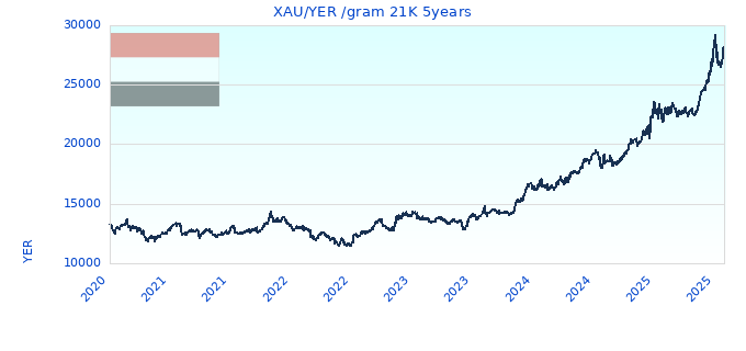 XAU/YER /gram 21K 5years