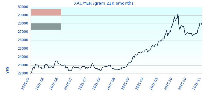 XAU/YER /gram 21K 6months