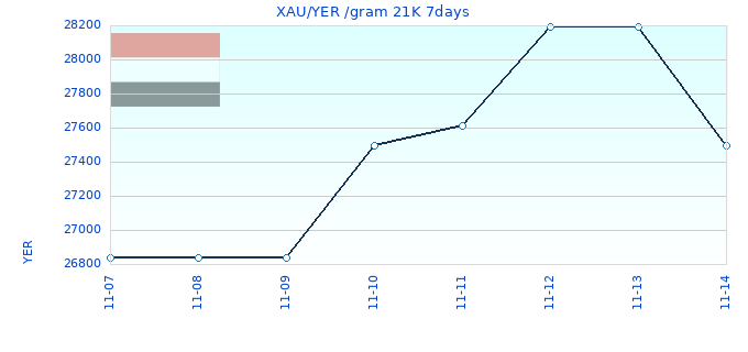 XAU/YER /gram 21K 7days