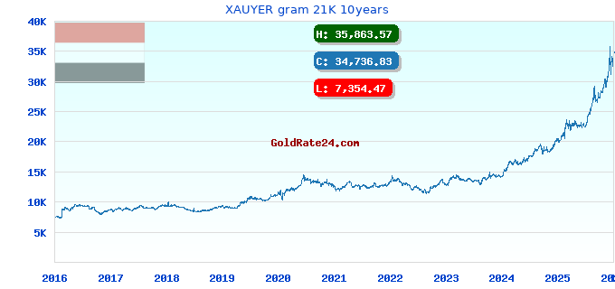 XAUYER gram 21K 10years