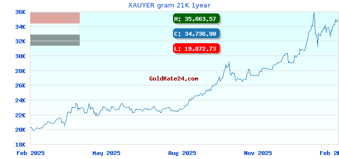 XAUYER gram 21K 1year