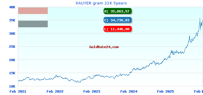 XAUYER gram 21K 5years