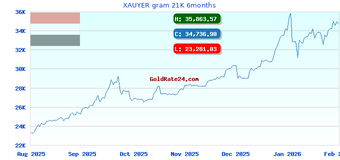 XAUYER gram 21K 6months