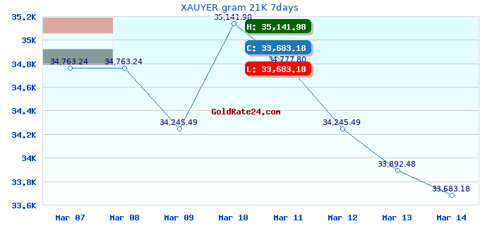 XAUYER gram 21K 7days