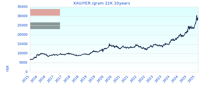 XAU/YER /gram 22K 10years