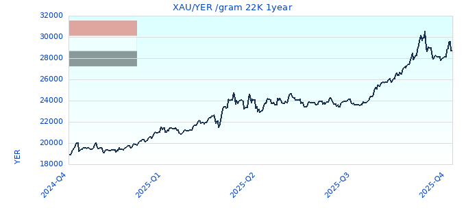 XAU/YER /gram 22K 1year