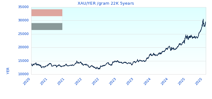 XAU/YER /gram 22K 5years