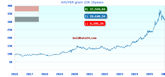 XAUYER gram 22K 10years