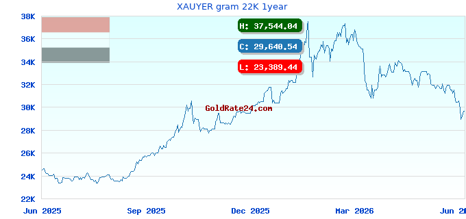 XAUYER gram 22K 1year