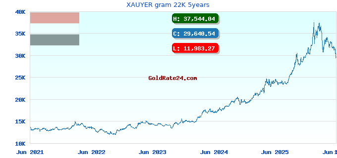 XAUYER gram 22K 5years