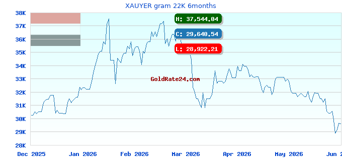 XAUYER gram 22K 6months