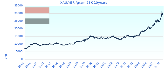 XAU/YER /gram 23K 10years