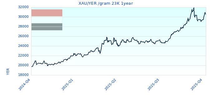 XAU/YER /gram 23K 1year