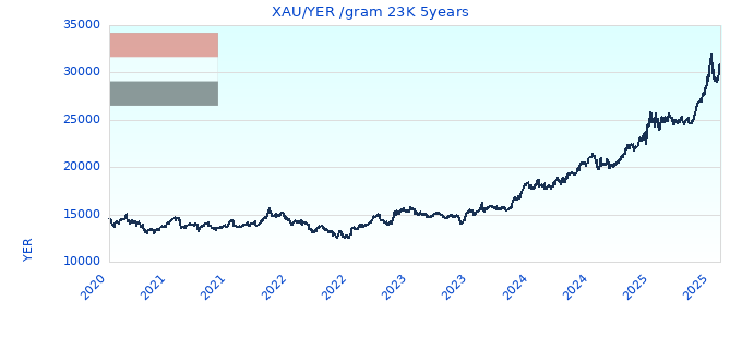 XAU/YER /gram 23K 5years