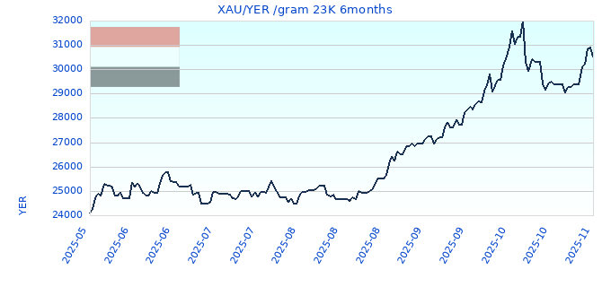 XAU/YER /gram 23K 6months