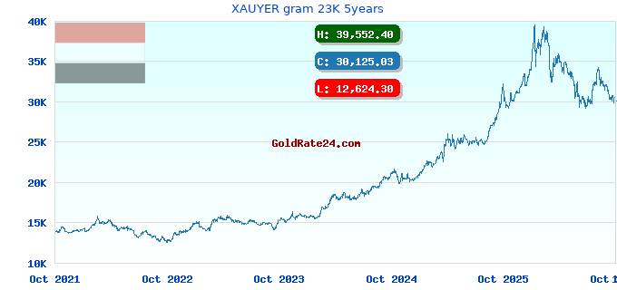 XAUYER gram 23K 5years