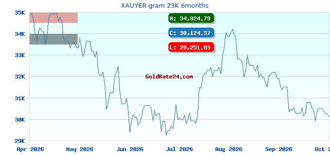 XAUYER gram 23K 6months