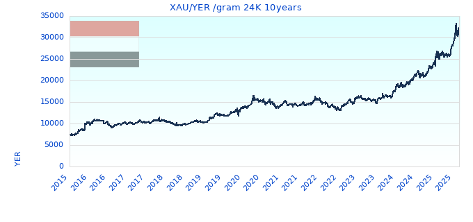 XAU/YER /gram 24K 10years
