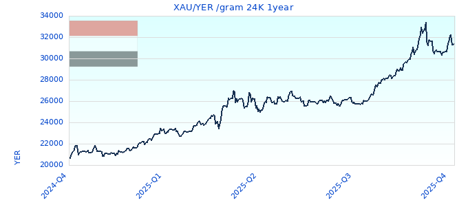 XAU/YER /gram 24K 1year