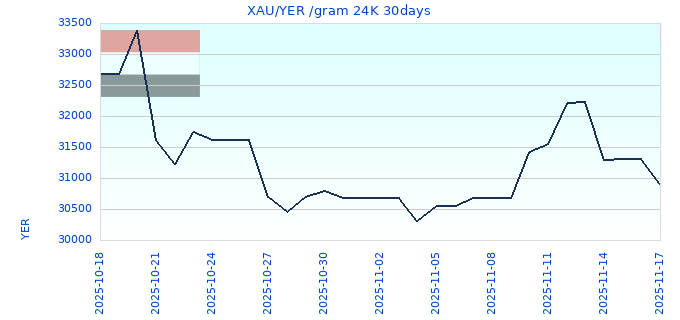 XAU/YER /gram 24K 30days