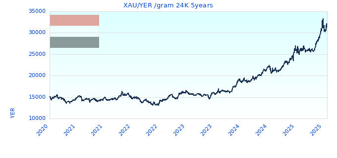 XAU/YER /gram 24K 5years
