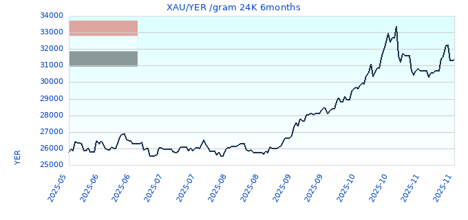 XAU/YER /gram 24K 6months
