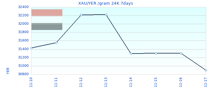 XAU/YER /gram 24K 7days