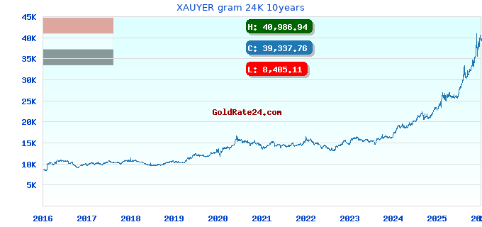 XAUYER gram 24K 10years