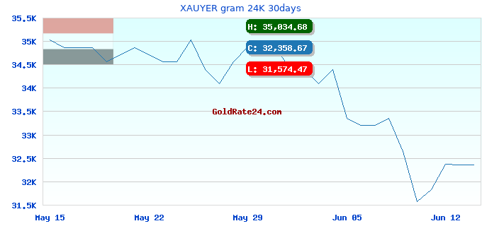 XAUYER gram 24K 30days