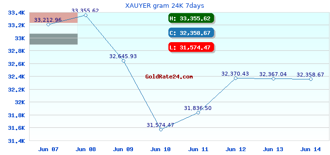 XAUYER gram 24K 7days