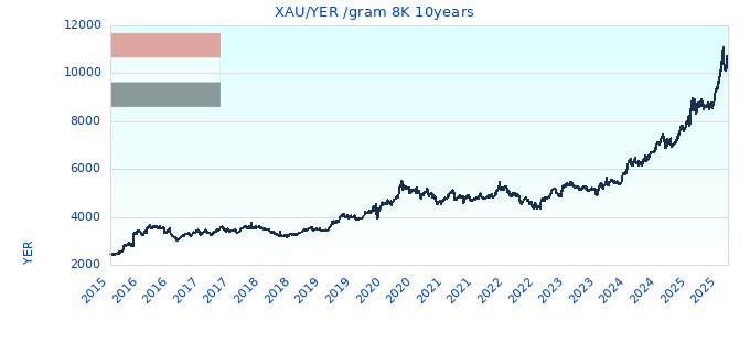 XAU/YER /gram 8K 10years