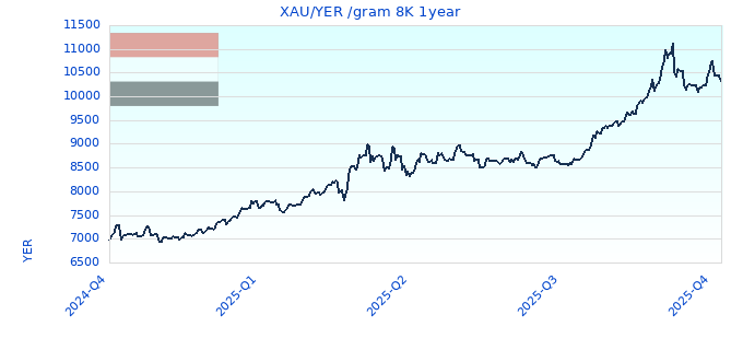 XAU/YER /gram 8K 1year