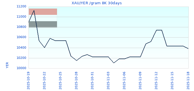 XAU/YER /gram 8K 30days