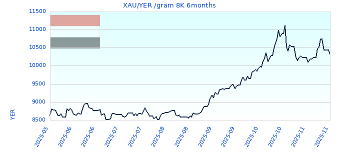 XAU/YER /gram 8K 6months