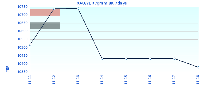 XAU/YER /gram 8K 7days