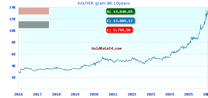 XAUYER gram 8K 10years