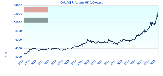 XAU/YER /gram 9K 10years