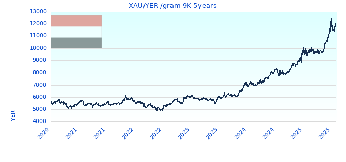 XAU/YER /gram 9K 5years