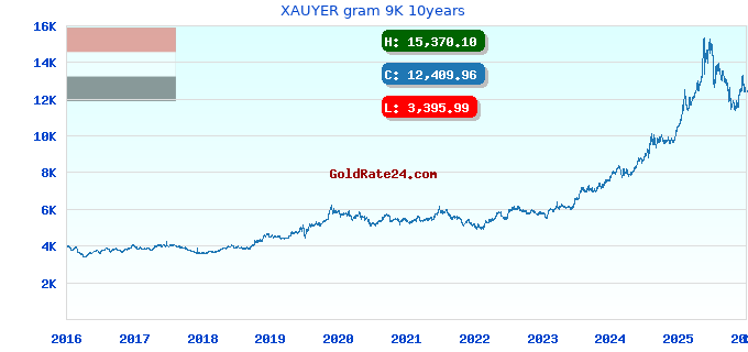 XAUYER gram 9K 10years